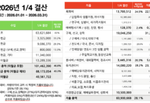 1/4분기 재정보고